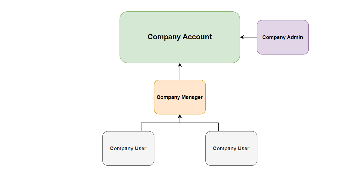 Company Associations - Relationship Tree – Knowledge Center